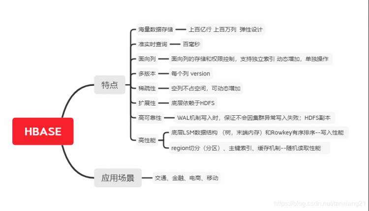 1.3.1 大数据HBASE基础思维导图