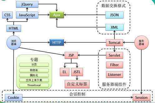 JavaWeb技术架构解析