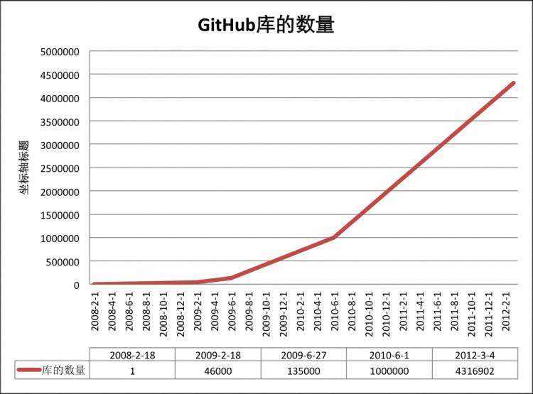 Github菜鸟教程