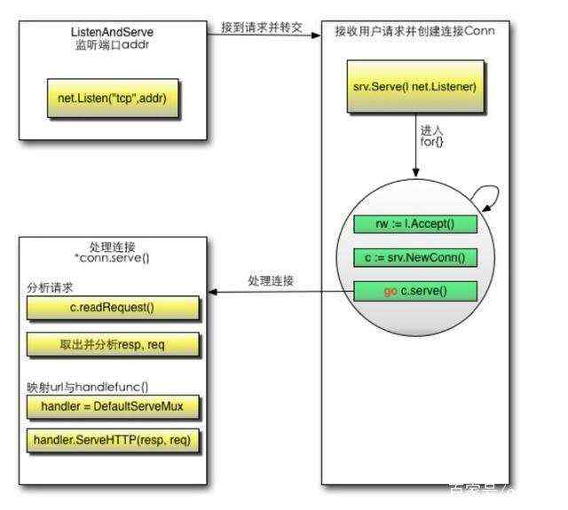 go web编程 要点总结