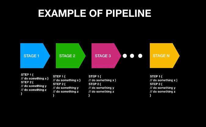 DevOps流水线（1）什么是Pipeline流水线？