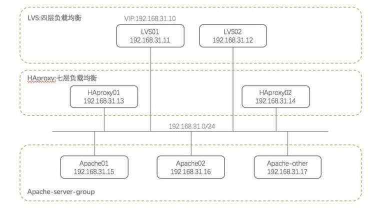 Linux LVS+Keepalive+HAproxy集群部署