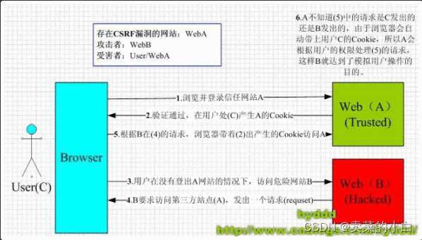 什么是CSRF攻击，如何防范CSRF攻击？