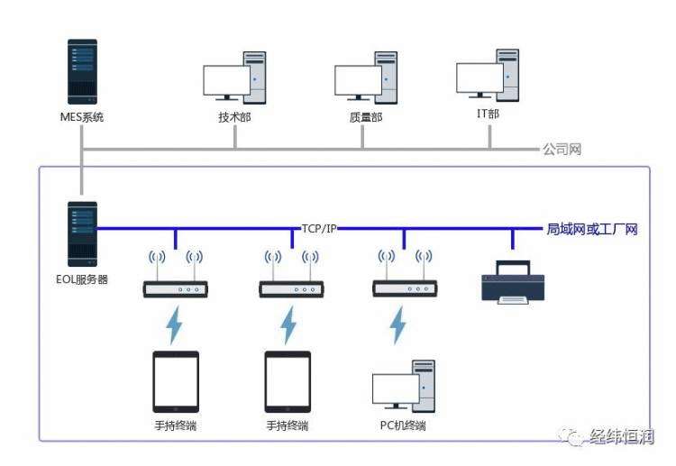 整车EOL 诊断系统