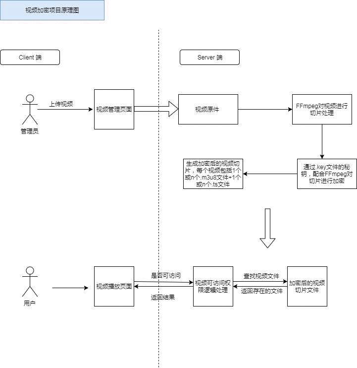 基于HLS流媒体协议视频加密的解决方案