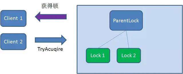 这几种常见的“分布式锁”写法，搞懂再也不怕面试官，安排