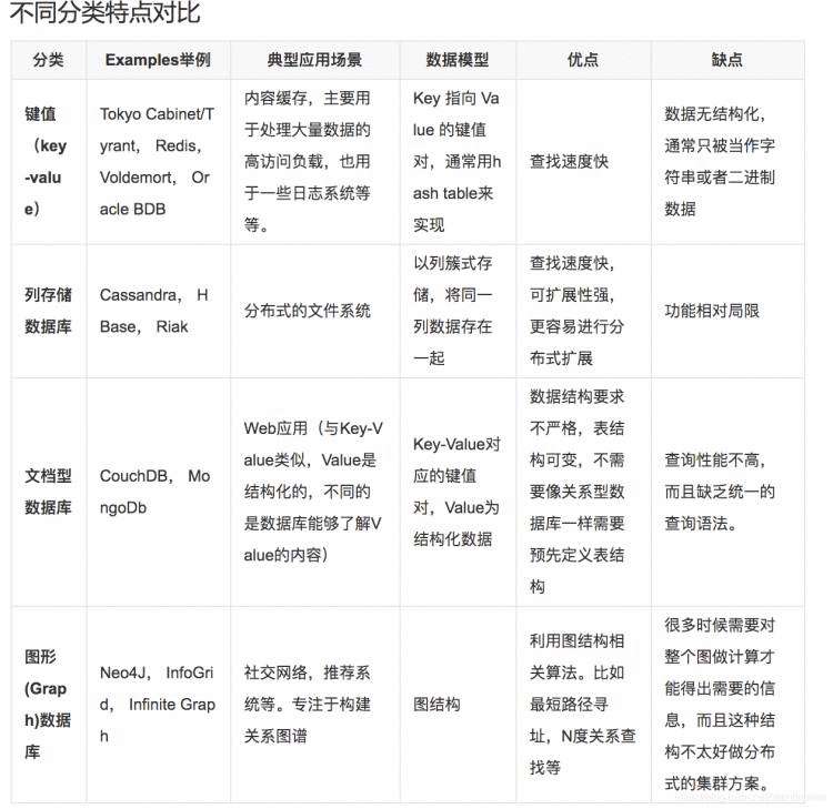 非关系型数据库（NoSQL）的介绍及应用领域