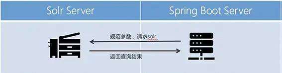 Spring Boot + Solr全文检索微服务简易集成