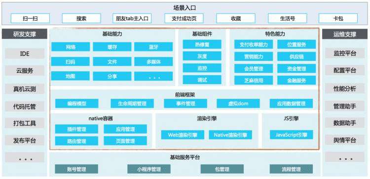 独家！支付宝小程序技术架构全解析