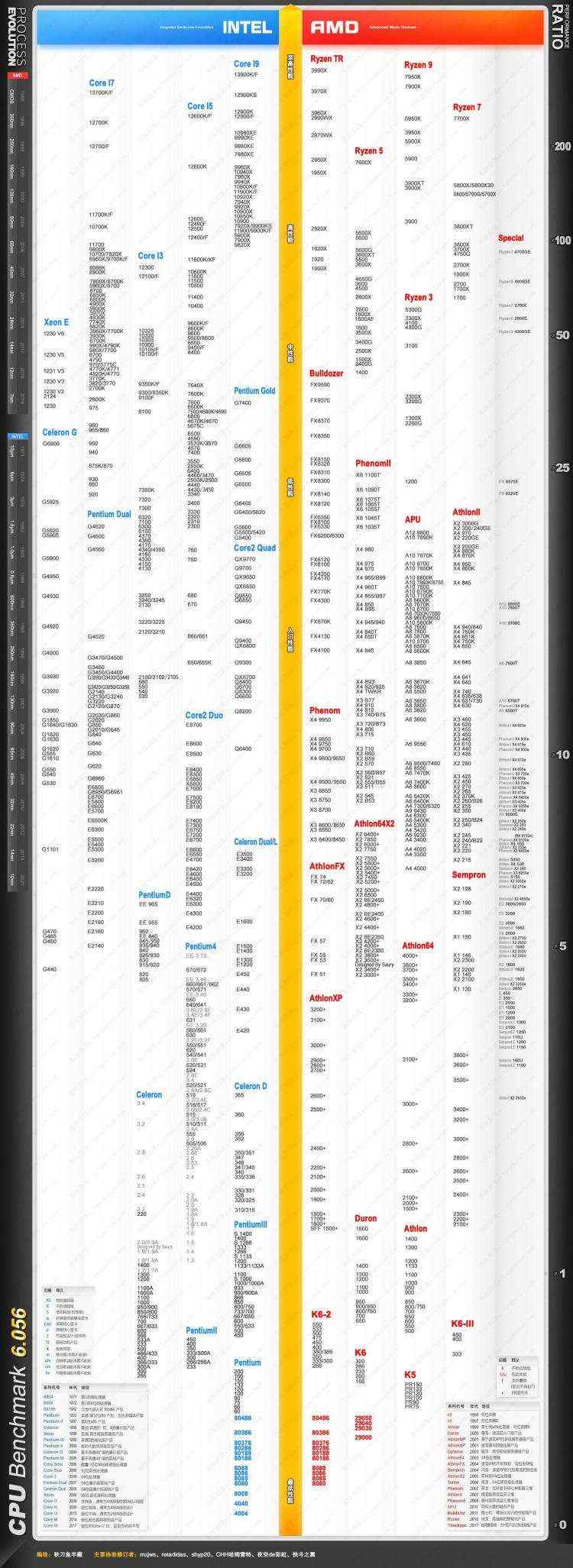 CPU最新天梯图2022年11月 CPU性能天梯图(高清大图)