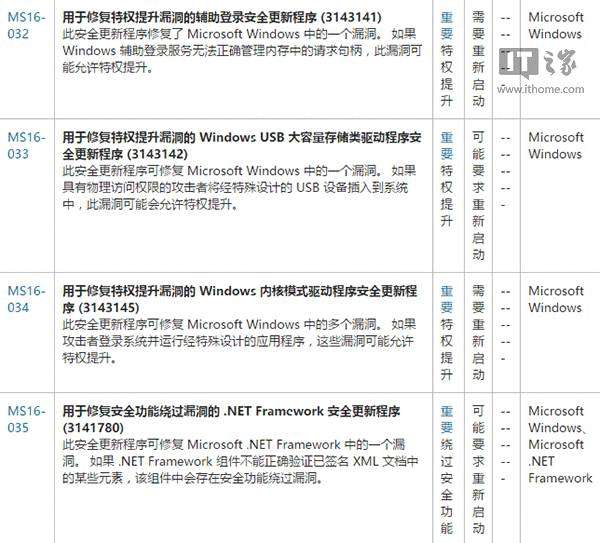 3月Win7/Win8.1/Win10安全更新发布