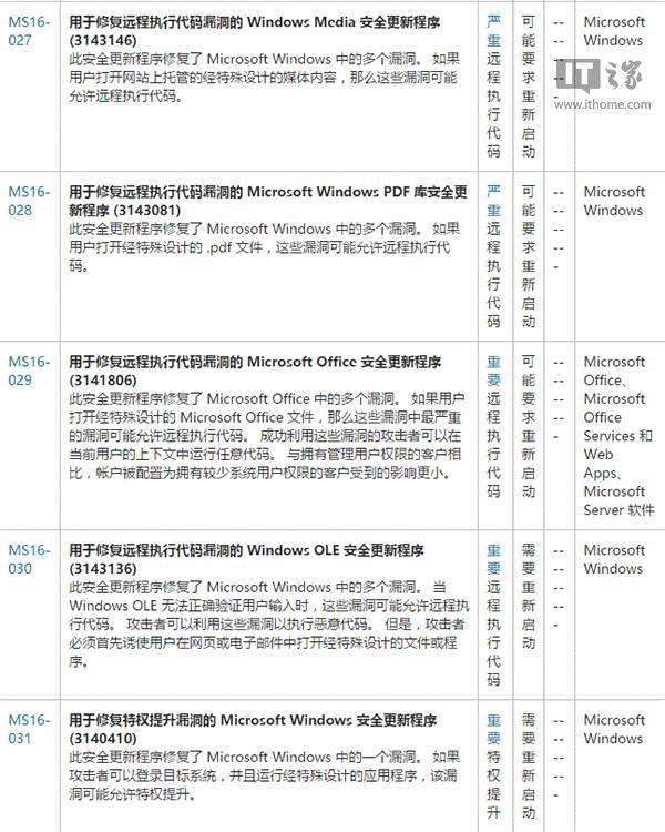 3月Win7/Win8.1/Win10安全更新发布