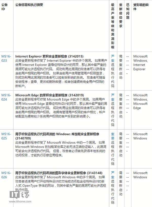 3月Win7/Win8.1/Win10安全更新发布