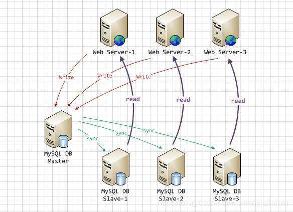 Sharing JDBC (三) Mysql Replication主从复制 、环境搭建 、读写分离配置