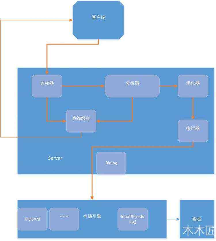 一条sql语句在mysql中如何执行的