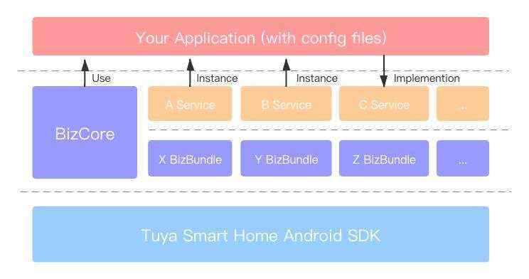 小节|种类繁多_什么是安卓版 UI 业务包 SDK？如何接入？