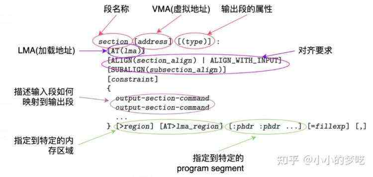 解析链接脚本与可执行文件的关系