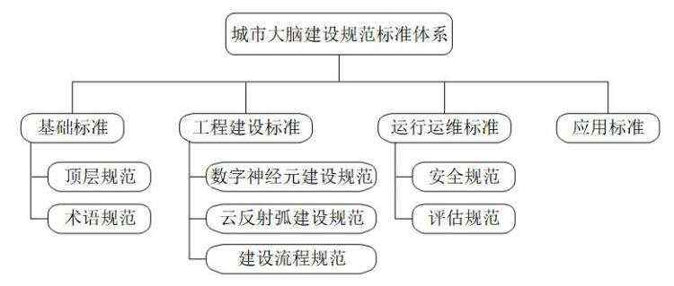 神经元研究动态：城市大脑标准化体系及评估指标综合框架分析