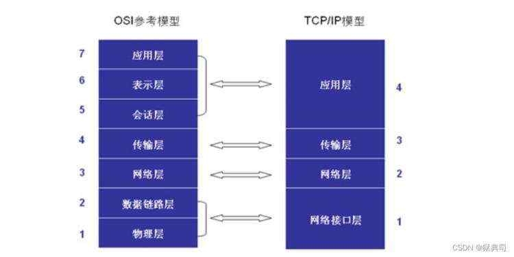 首部|接口类型_OSI 7层模型 & TCP/IP协议首部封装格式解析