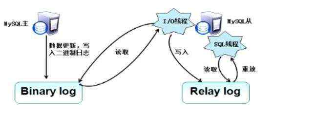 都会|开支_MySQL主从复制及读写分离实际部署与验证