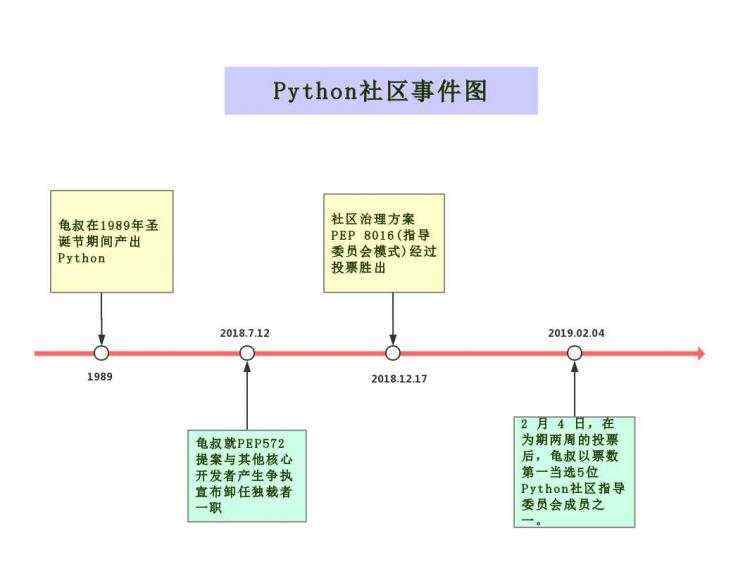 开发笔记:Python之父重回决策层