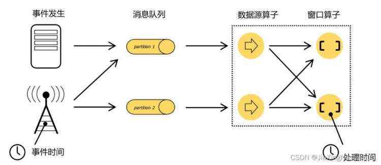 水位|下游_Flink 中的时间和窗口