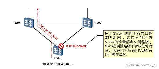 下层|文中_MSTP&VRRP协议