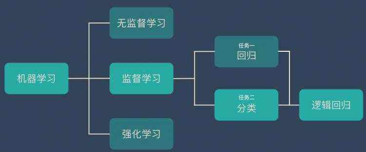 文火|冰糖_[机器学习与scikitlearn19]：算法逻辑回归概述与原理