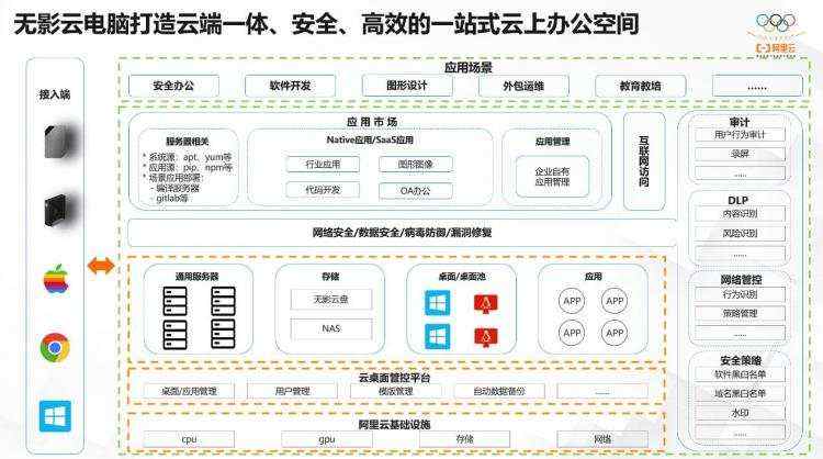 传统|更多_深度解读企业云上办公利器「无影云电脑」