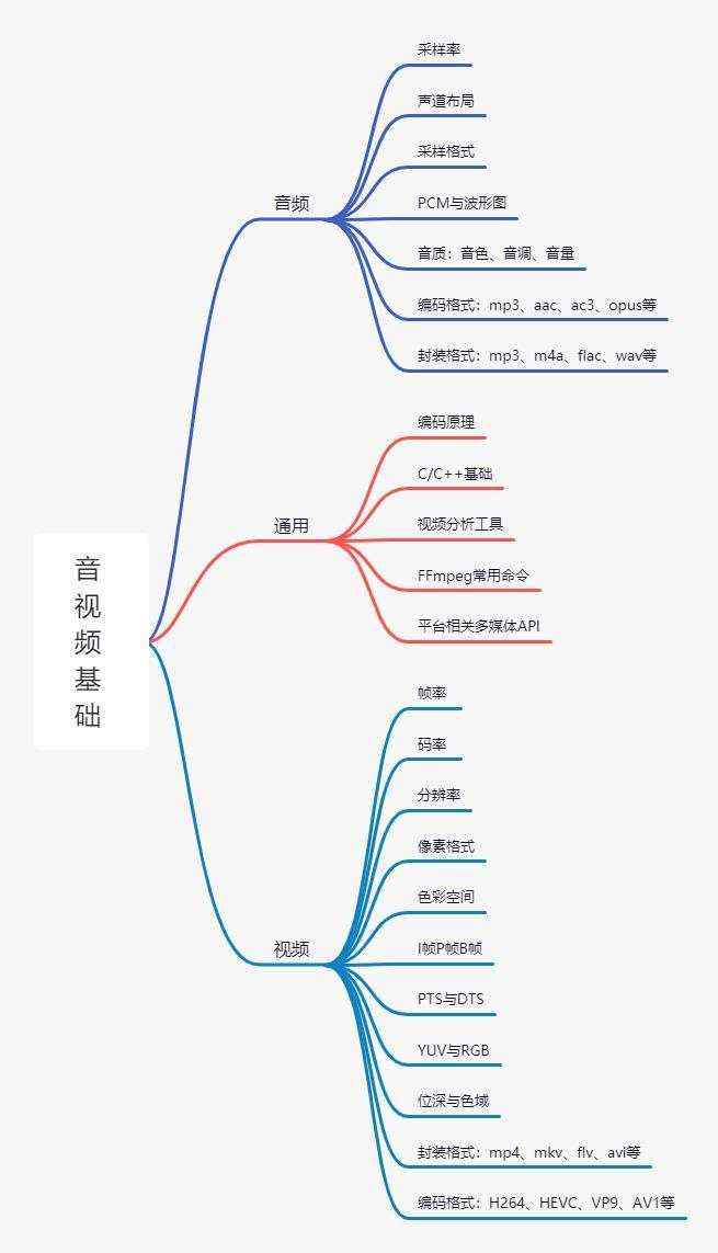 声道|波形_音视频开发成长之路与音视频知识总结