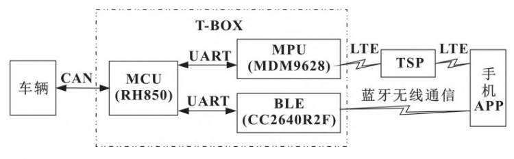 车载T-BOX智能网联终端的设计与实现