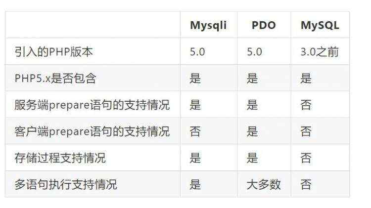 PHP连接MySQL的三种方法及预处理语句防止SQL注入的技术详解