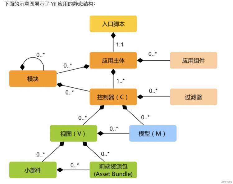 Yii2 HOW-TO（2）：最佳实践（1）