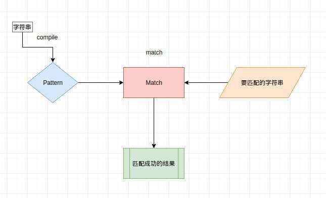 开发笔记:python 的正则表达试