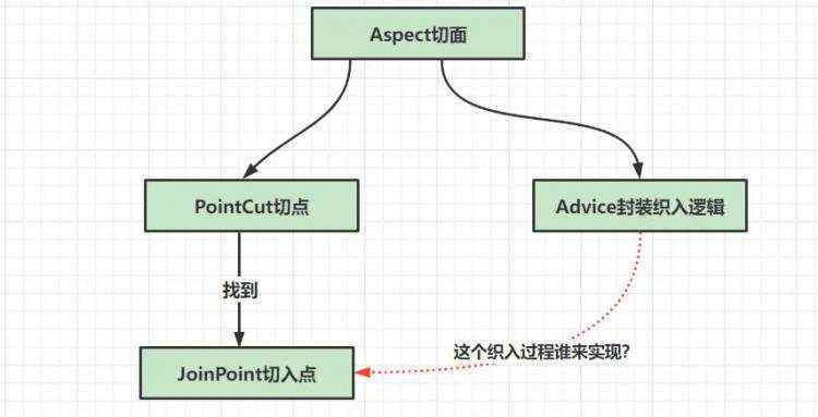 王国_Spring繁华的AOP王国第二讲