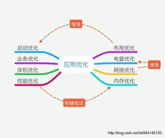 双倍|多层次_Android应用优化指南