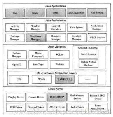 信息内容|版权问题_Android系统架构