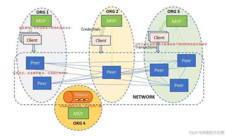 账本|票据_万字解析——区块链hyperledger fabric2.2部署实战教程