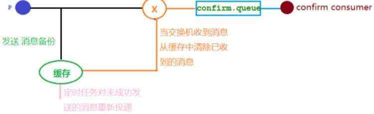 死信|机时_RabbitMQ发布确认