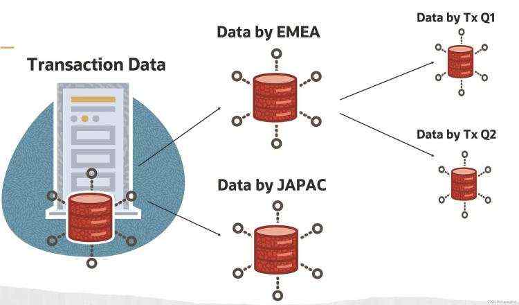 湿度|都会_Oracle LiveLabs实验：8 Partitioning Techniques in Oracle Database