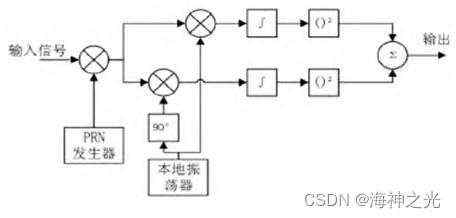 载波|脉冲_GPS仿真基于matlab GPS信号捕获跟踪含Matlab源码 2126期