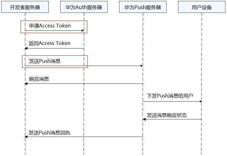 本文|都会_如何使用Postman调试HMS Core推送接口？