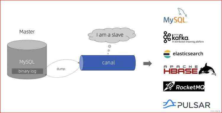 主要用途|发生_Canal增量数据同步利器介绍与安装