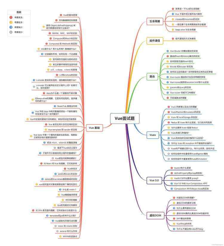 发生|都会_前端面试题汇总Vue篇