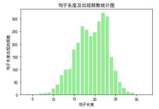 句子_Matplotlib实例教程 | 统计DataFrame中文本长度分布（条形统计图）