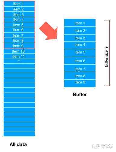 数据项_Tensorflow_datasets中batch(batch_size)和shuffle(buffer_size)理解