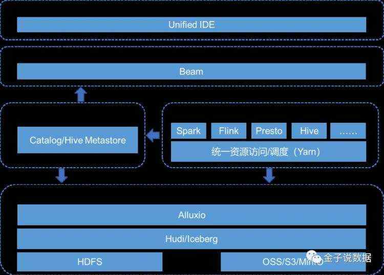 灵活性|金子_湖仓一体数据平台架构