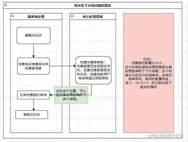 Java高并发处理优惠券防超卖接口！_redis_07