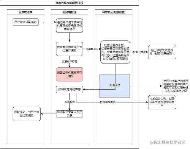 Java高并发处理优惠券防超卖接口！_sql_06