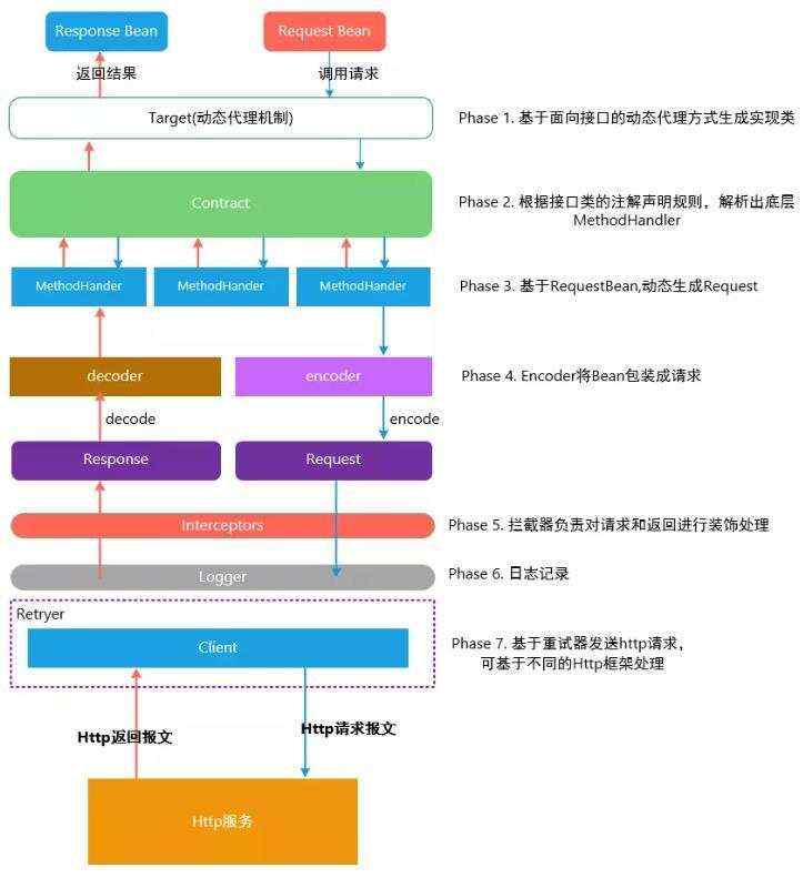 多种|灵活性_SpringCloudAlibaba微服务组件Feign